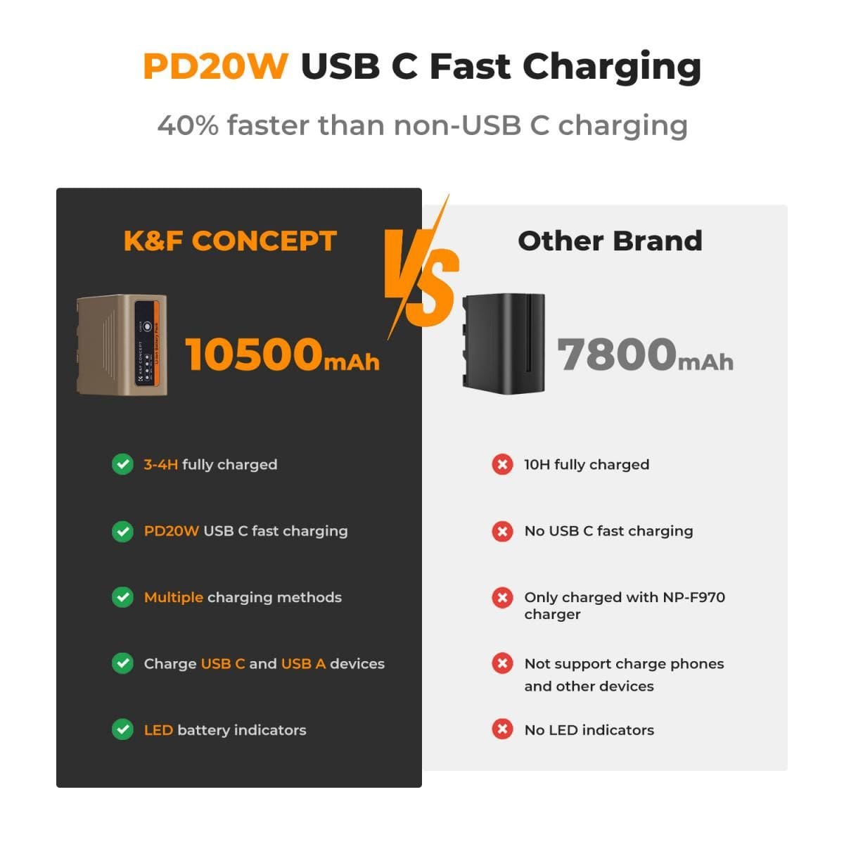 K&F Concept NP-F970 10500mAh Battery With Type-C Fast Charging and USB-A, Compatible with Sony (KF28.0036) - Image 2